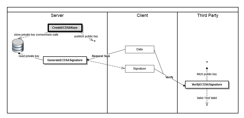 ECDSA Process