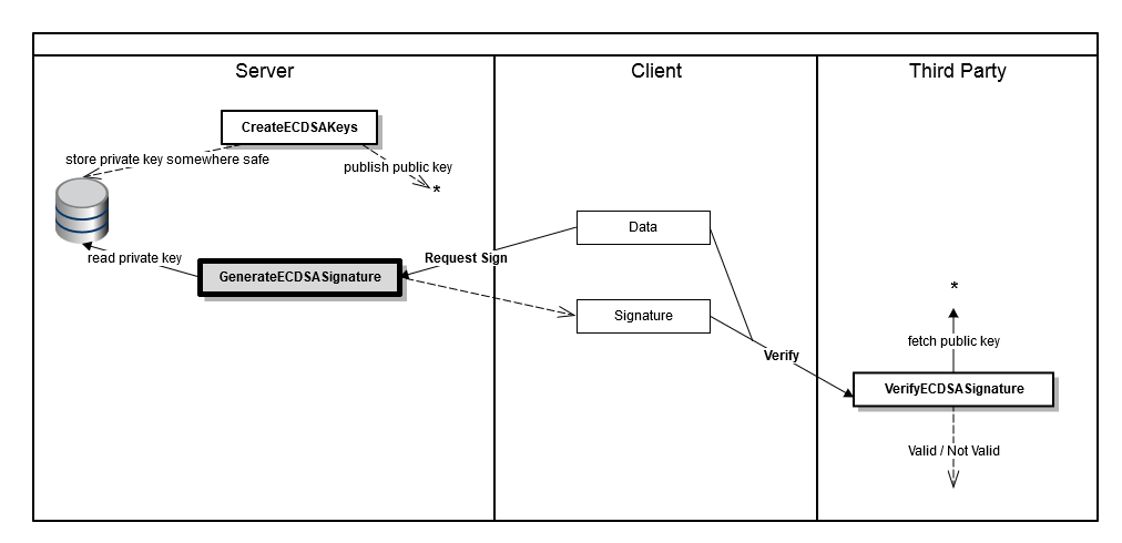 ECDSA Process